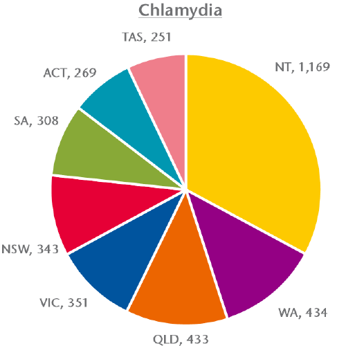 A pie graph depicting the incidence of chlamydia notifications per 100,000 population per state and territory. NT 1169. WA 434. QLD 433. VIC 351. NSW 343. SA 308. ACT 269. TAS 251.