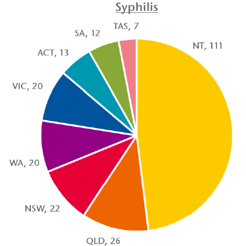 A pie graph depicting the incidence of syphilis notifications per 100,000 population per state and territory. NT 111. QLD 26. NSW 22. WA 20. VIC 20. ACT 13. SA 12. TAS 7.