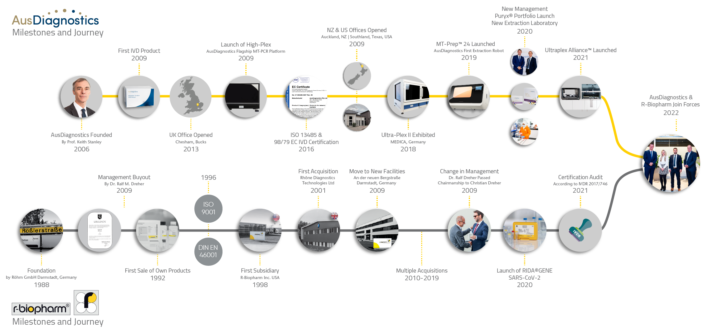 a flow chart with numerous images and text captions that explain the journeys of R-Biopharm and AusDiagnostics, showing their convergence in the end
